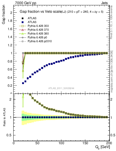 Plot of gapfr-vs-Q0-lj in 7000 GeV pp collisions