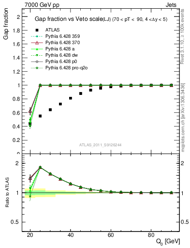 Plot of gapfr-vs-Q0-lj in 7000 GeV pp collisions