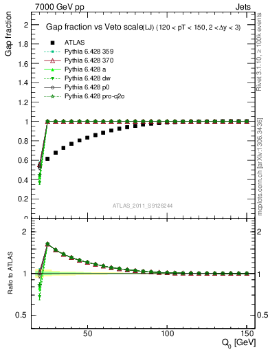 Plot of gapfr-vs-Q0-lj in 7000 GeV pp collisions