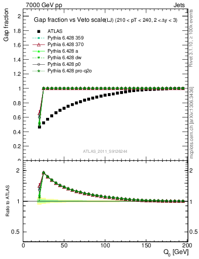 Plot of gapfr-vs-Q0-lj in 7000 GeV pp collisions