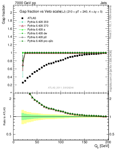 Plot of gapfr-vs-Q0-lj in 7000 GeV pp collisions