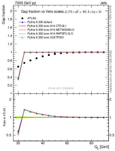 Plot of gapfr-vs-Q0-lj in 7000 GeV pp collisions