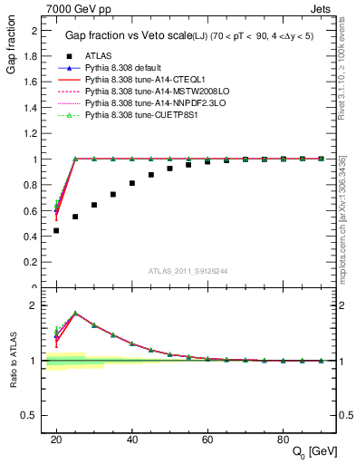 Plot of gapfr-vs-Q0-lj in 7000 GeV pp collisions