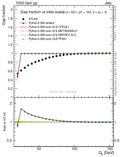 Plot of gapfr-vs-Q0-lj in 7000 GeV pp collisions