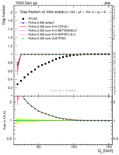 Plot of gapfr-vs-Q0-lj in 7000 GeV pp collisions