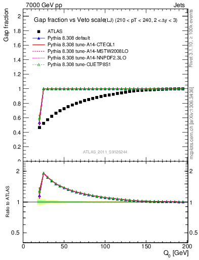 Plot of gapfr-vs-Q0-lj in 7000 GeV pp collisions