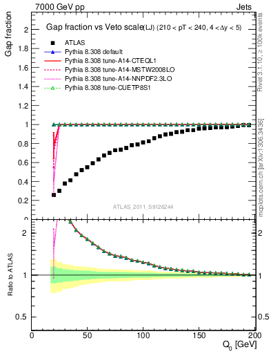 Plot of gapfr-vs-Q0-lj in 7000 GeV pp collisions