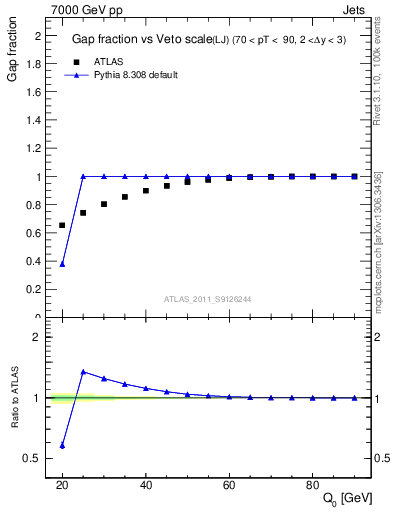 Plot of gapfr-vs-Q0-lj in 7000 GeV pp collisions