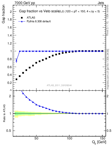 Plot of gapfr-vs-Q0-lj in 7000 GeV pp collisions