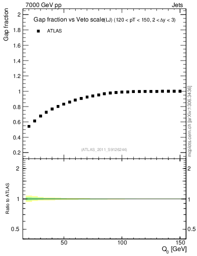 Plot of gapfr-vs-Q0-lj in 7000 GeV pp collisions