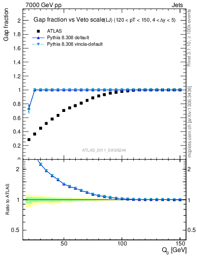 Plot of gapfr-vs-Q0-lj in 7000 GeV pp collisions