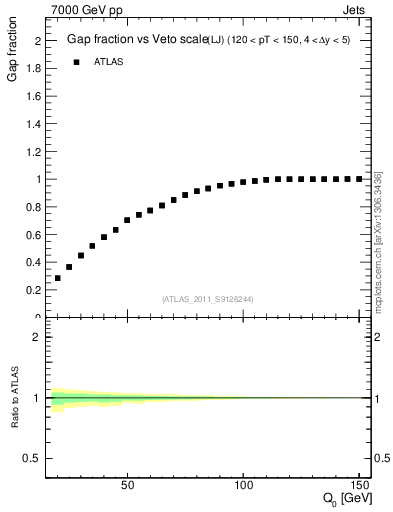 Plot of gapfr-vs-Q0-lj in 7000 GeV pp collisions