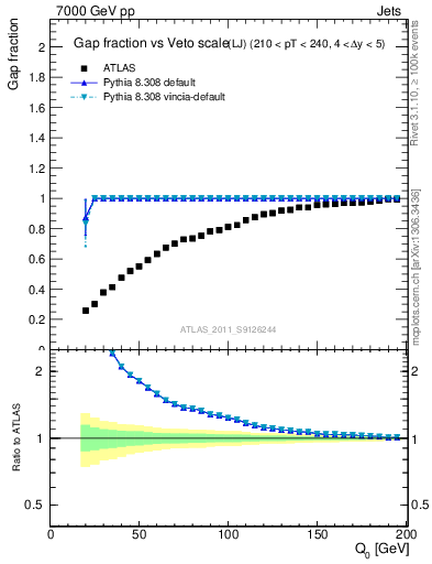 Plot of gapfr-vs-Q0-lj in 7000 GeV pp collisions