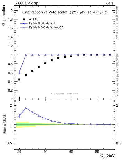 Plot of gapfr-vs-Q0-lj in 7000 GeV pp collisions