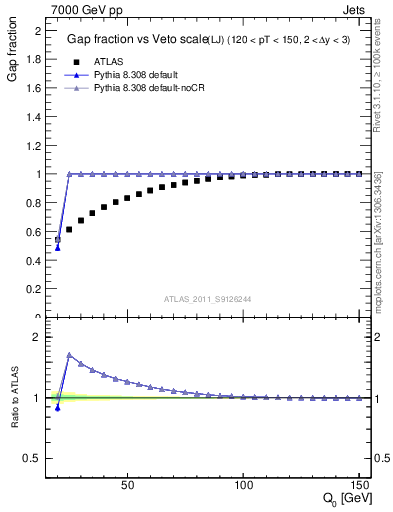 Plot of gapfr-vs-Q0-lj in 7000 GeV pp collisions