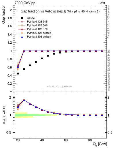 Plot of gapfr-vs-Q0-lj in 7000 GeV pp collisions