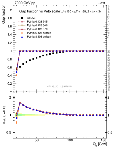 Plot of gapfr-vs-Q0-lj in 7000 GeV pp collisions