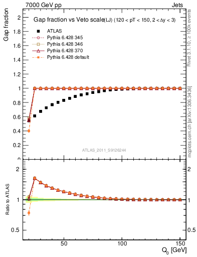 Plot of gapfr-vs-Q0-lj in 7000 GeV pp collisions