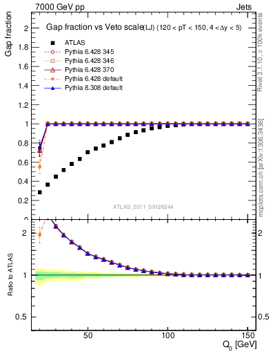 Plot of gapfr-vs-Q0-lj in 7000 GeV pp collisions