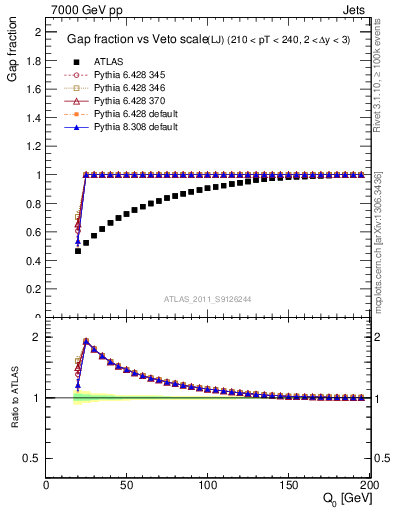 Plot of gapfr-vs-Q0-lj in 7000 GeV pp collisions