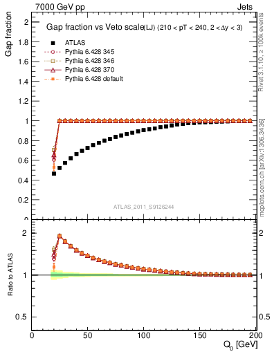 Plot of gapfr-vs-Q0-lj in 7000 GeV pp collisions