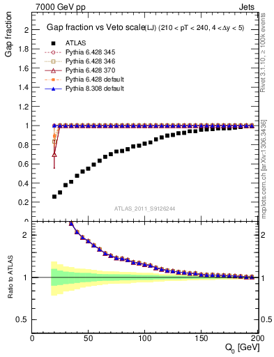 Plot of gapfr-vs-Q0-lj in 7000 GeV pp collisions