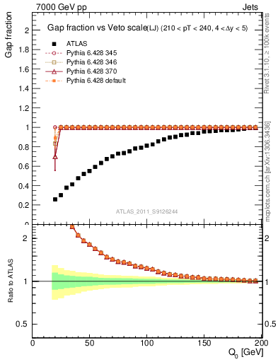 Plot of gapfr-vs-Q0-lj in 7000 GeV pp collisions