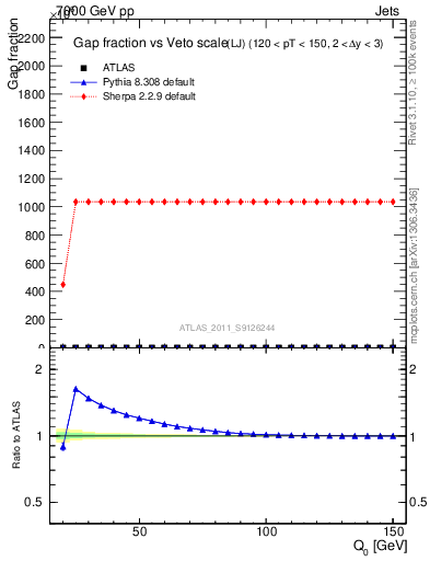 Plot of gapfr-vs-Q0-lj in 7000 GeV pp collisions