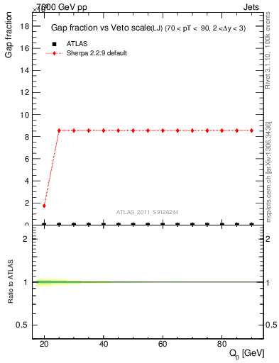 Plot of gapfr-vs-Q0-lj in 7000 GeV pp collisions