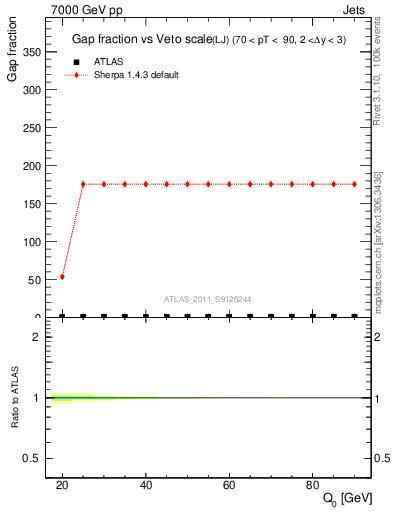 Plot of gapfr-vs-Q0-lj in 7000 GeV pp collisions