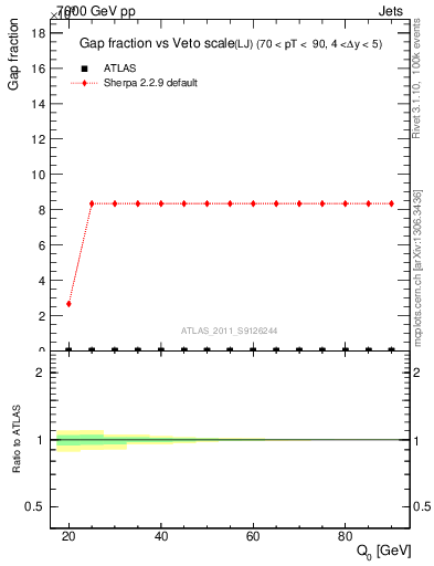 Plot of gapfr-vs-Q0-lj in 7000 GeV pp collisions