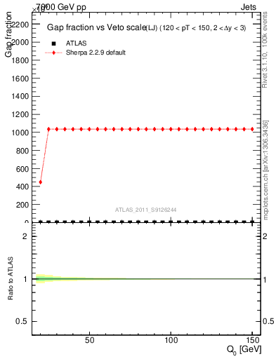 Plot of gapfr-vs-Q0-lj in 7000 GeV pp collisions