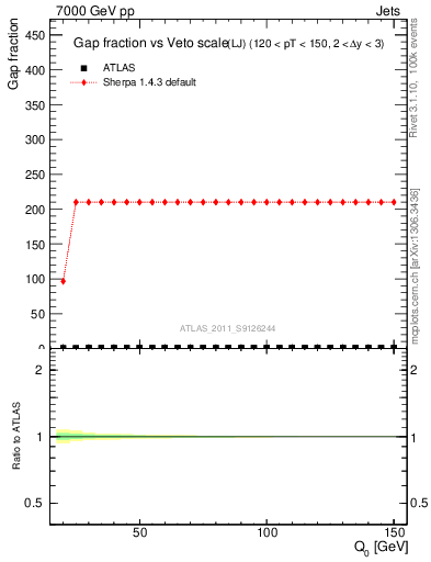 Plot of gapfr-vs-Q0-lj in 7000 GeV pp collisions