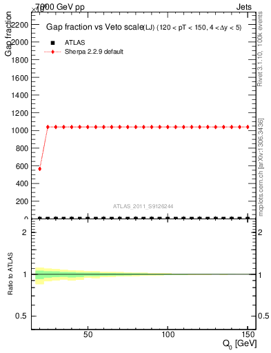 Plot of gapfr-vs-Q0-lj in 7000 GeV pp collisions