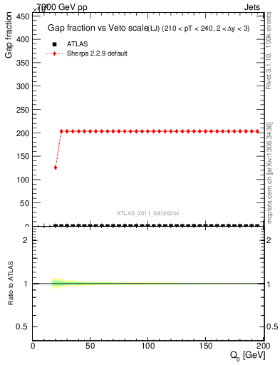 Plot of gapfr-vs-Q0-lj in 7000 GeV pp collisions