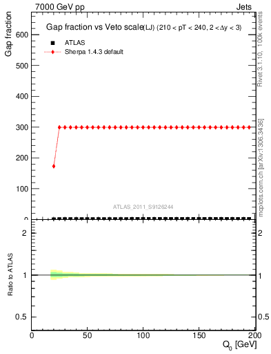 Plot of gapfr-vs-Q0-lj in 7000 GeV pp collisions