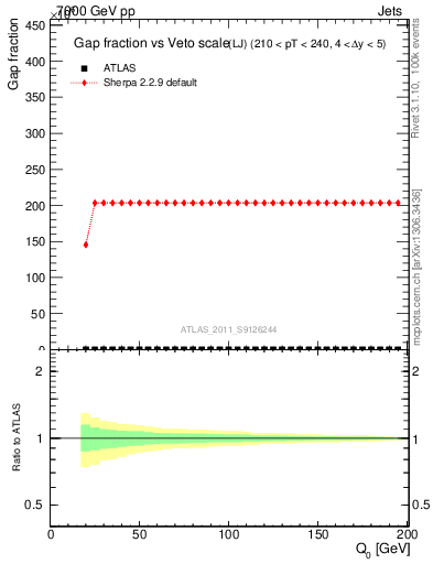 Plot of gapfr-vs-Q0-lj in 7000 GeV pp collisions