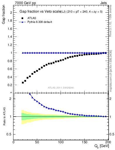 Plot of gapfr-vs-Q0-lj in 7000 GeV pp collisions