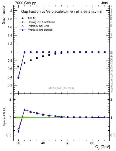 Plot of gapfr-vs-Q0-lj in 7000 GeV pp collisions