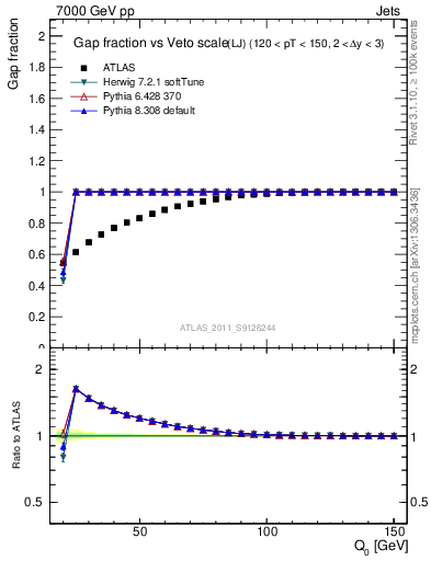 Plot of gapfr-vs-Q0-lj in 7000 GeV pp collisions