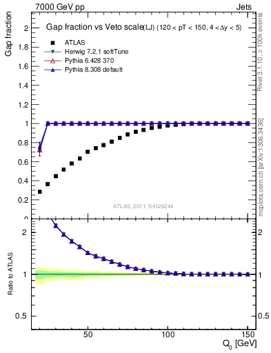 Plot of gapfr-vs-Q0-lj in 7000 GeV pp collisions