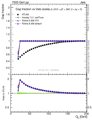 Plot of gapfr-vs-Q0-lj in 7000 GeV pp collisions