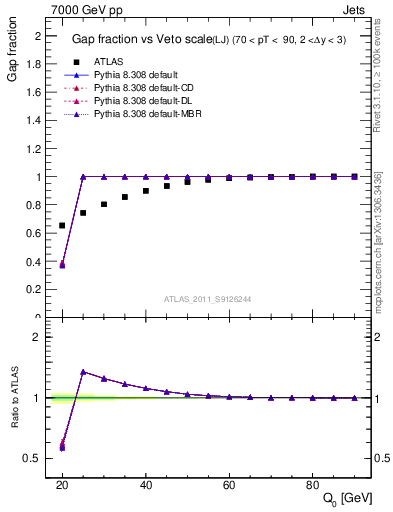 Plot of gapfr-vs-Q0-lj in 7000 GeV pp collisions