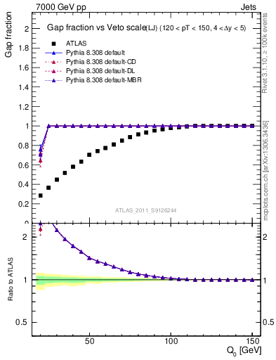 Plot of gapfr-vs-Q0-lj in 7000 GeV pp collisions