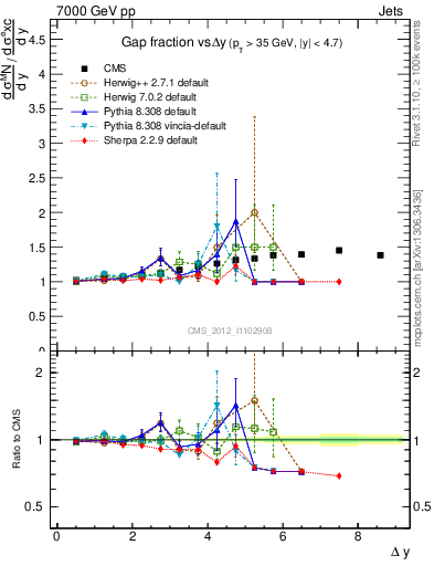 Plot of gapfr-vs-dy in 7000 GeV pp collisions