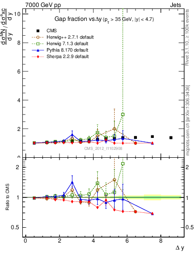 Plot of gapfr-vs-dy in 7000 GeV pp collisions