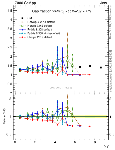 Plot of gapfr-vs-dy in 7000 GeV pp collisions