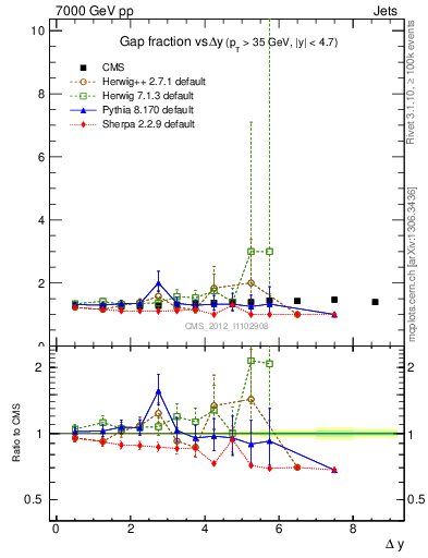 Plot of gapfr-vs-dy in 7000 GeV pp collisions