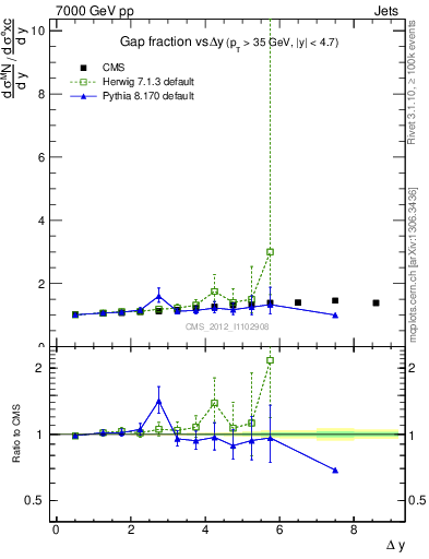 Plot of gapfr-vs-dy in 7000 GeV pp collisions