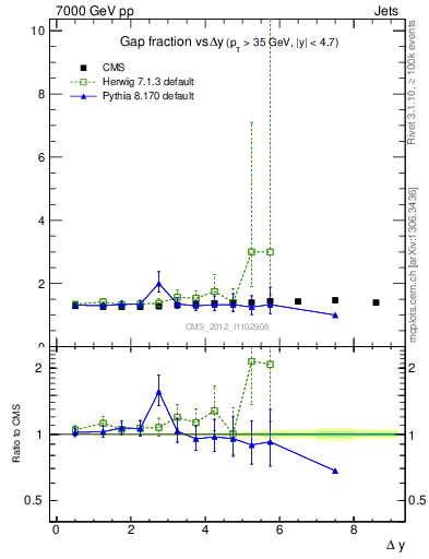 Plot of gapfr-vs-dy in 7000 GeV pp collisions